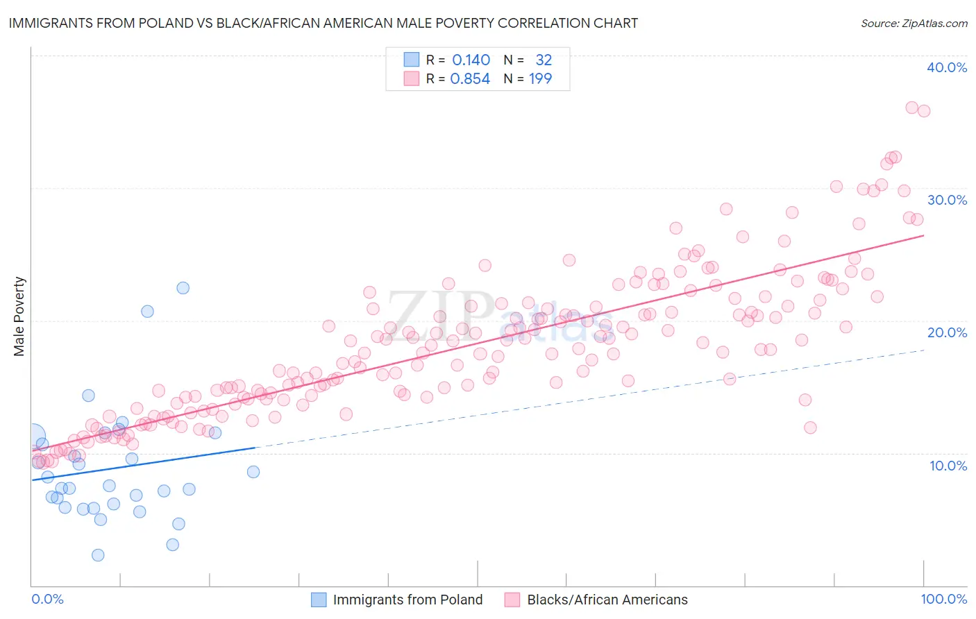 Immigrants from Poland vs Black/African American Male Poverty
