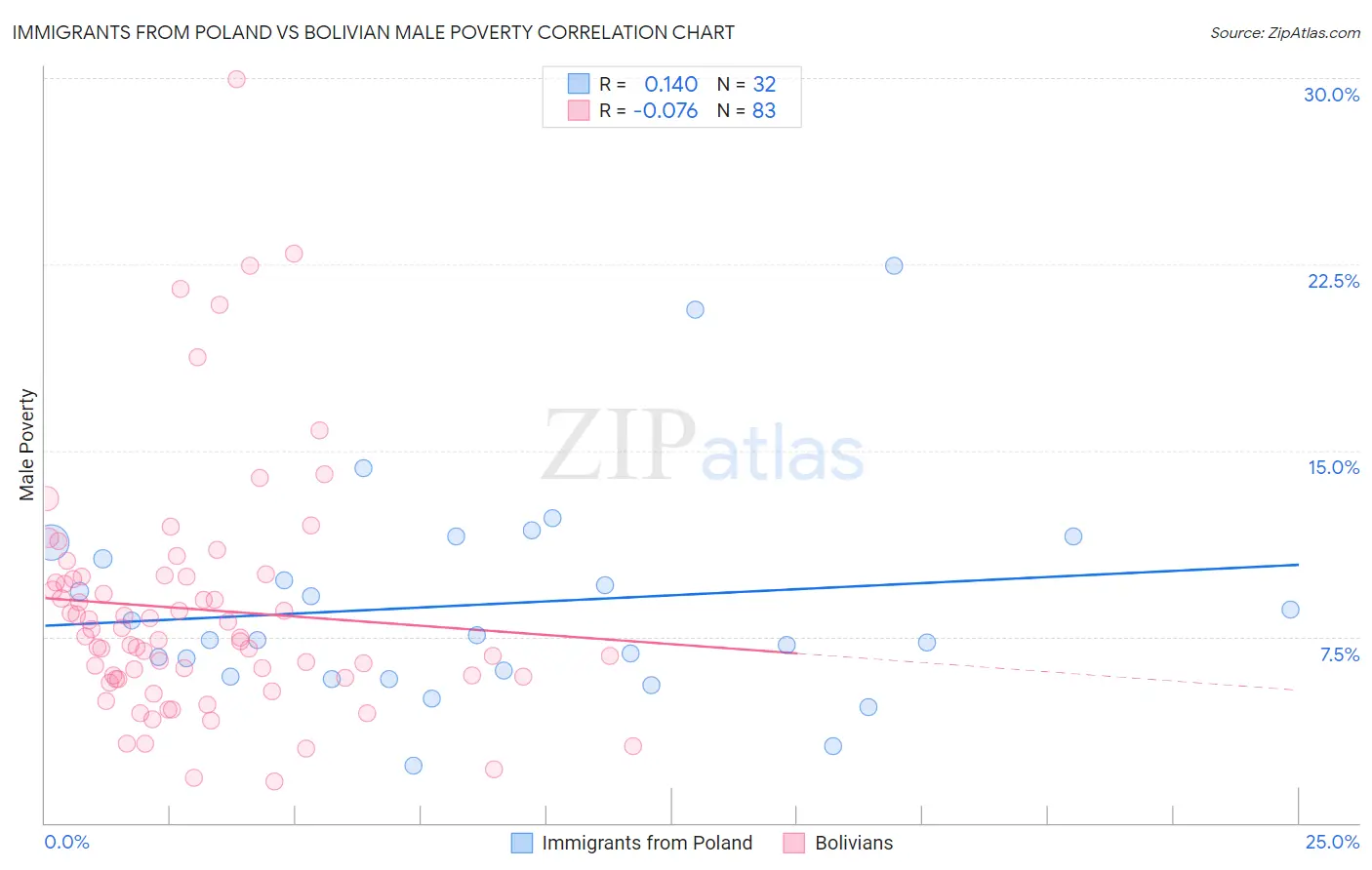 Immigrants from Poland vs Bolivian Male Poverty
