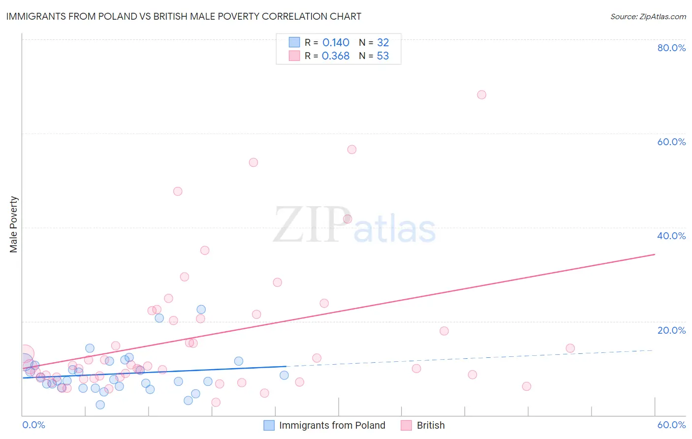 Immigrants from Poland vs British Male Poverty