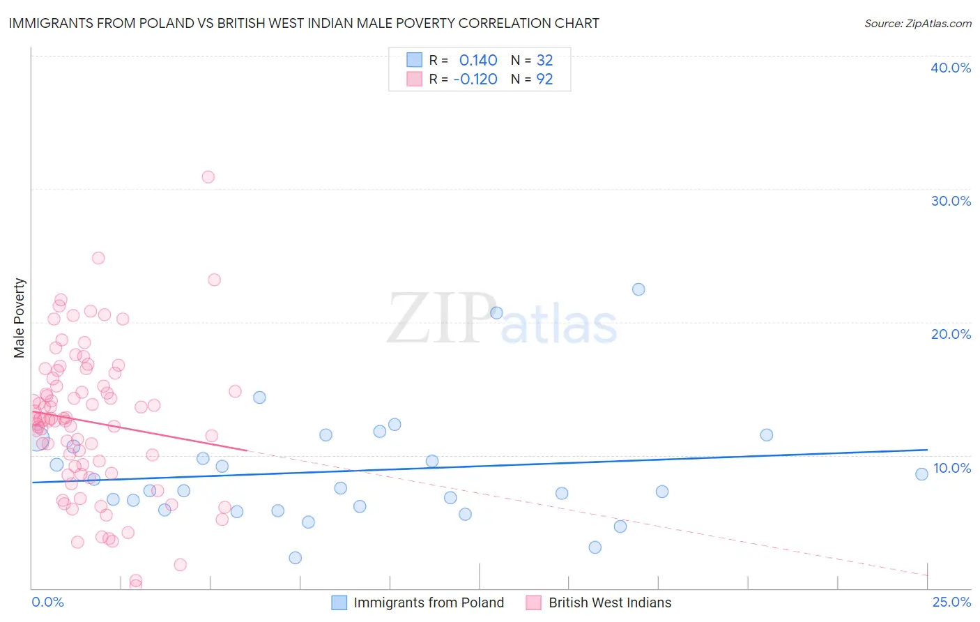Immigrants from Poland vs British West Indian Male Poverty