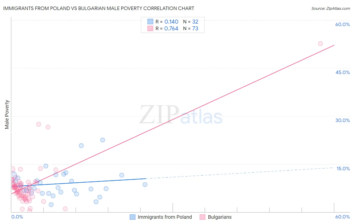 Immigrants from Poland vs Bulgarian Male Poverty