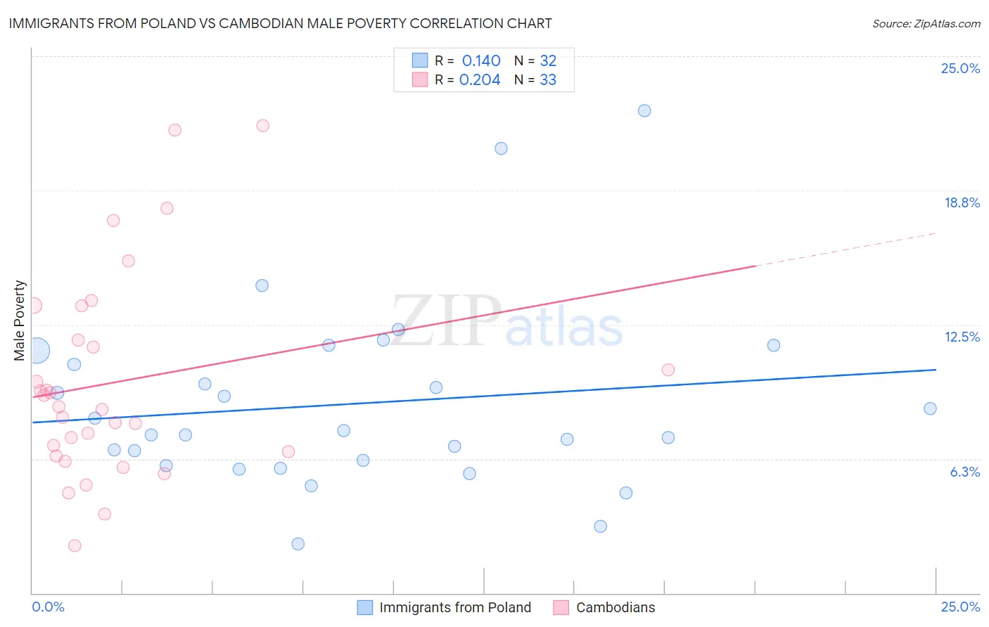 Immigrants from Poland vs Cambodian Male Poverty