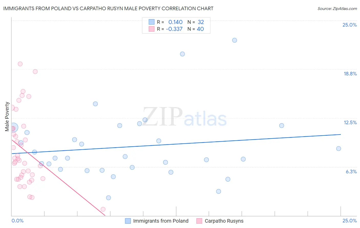 Immigrants from Poland vs Carpatho Rusyn Male Poverty