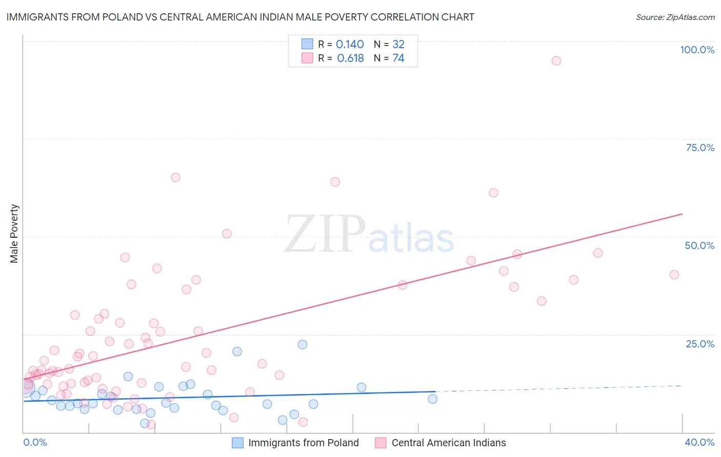Immigrants from Poland vs Central American Indian Male Poverty