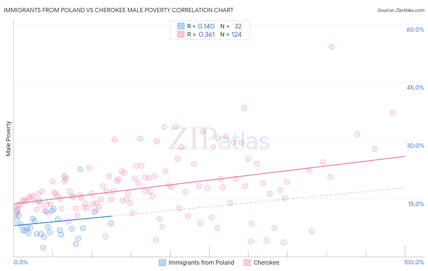 Immigrants from Poland vs Cherokee Male Poverty