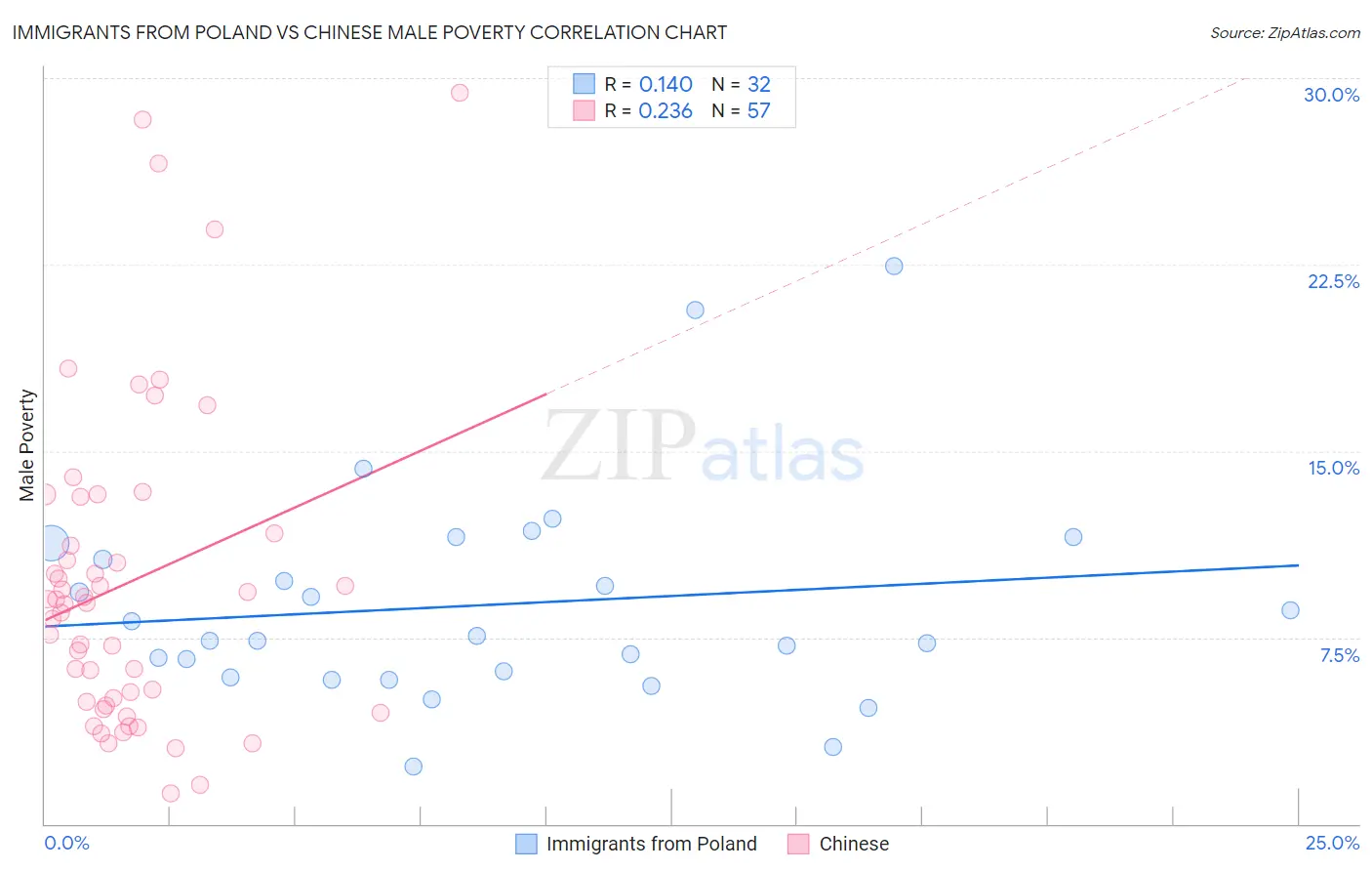 Immigrants from Poland vs Chinese Male Poverty