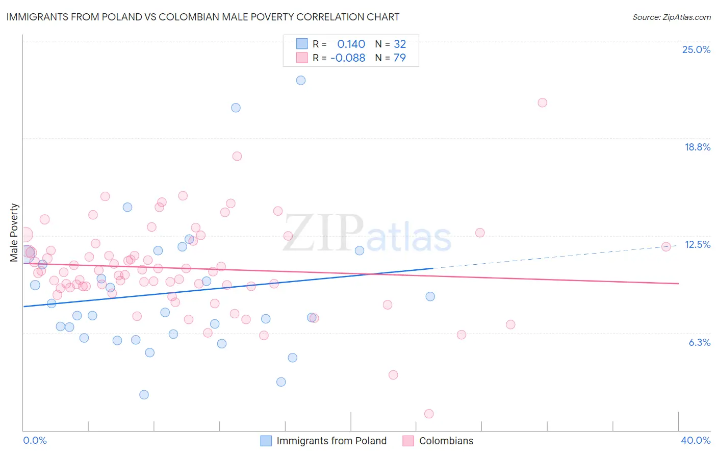 Immigrants from Poland vs Colombian Male Poverty