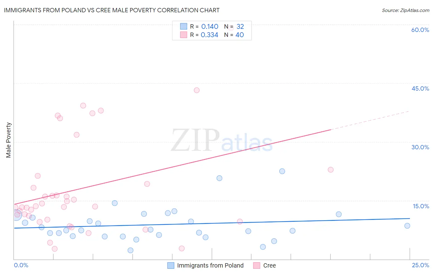 Immigrants from Poland vs Cree Male Poverty