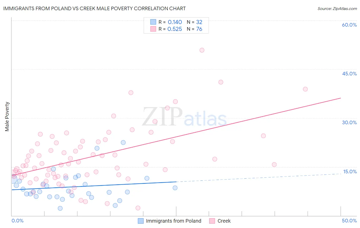 Immigrants from Poland vs Creek Male Poverty