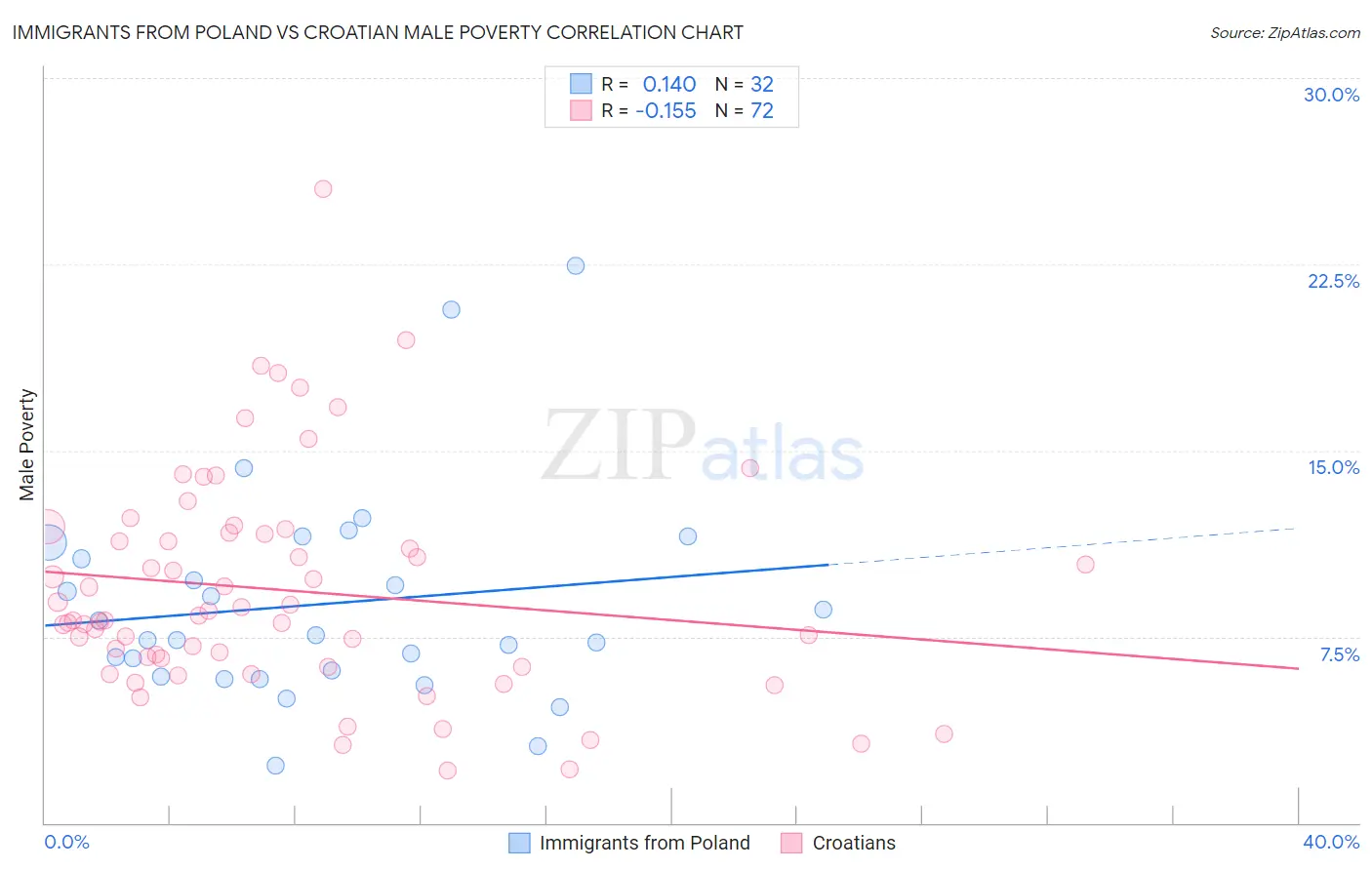 Immigrants from Poland vs Croatian Male Poverty