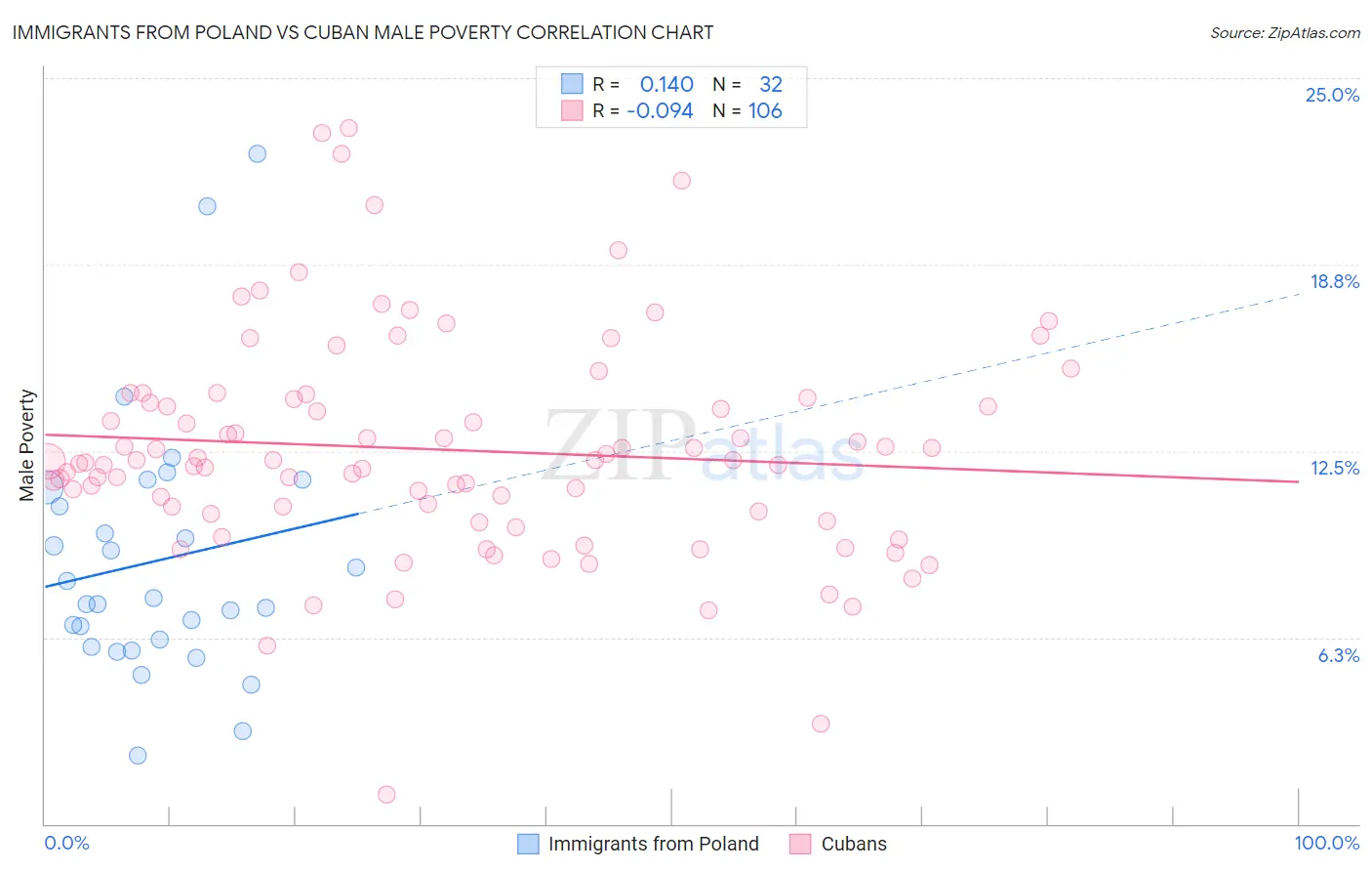 Immigrants from Poland vs Cuban Male Poverty