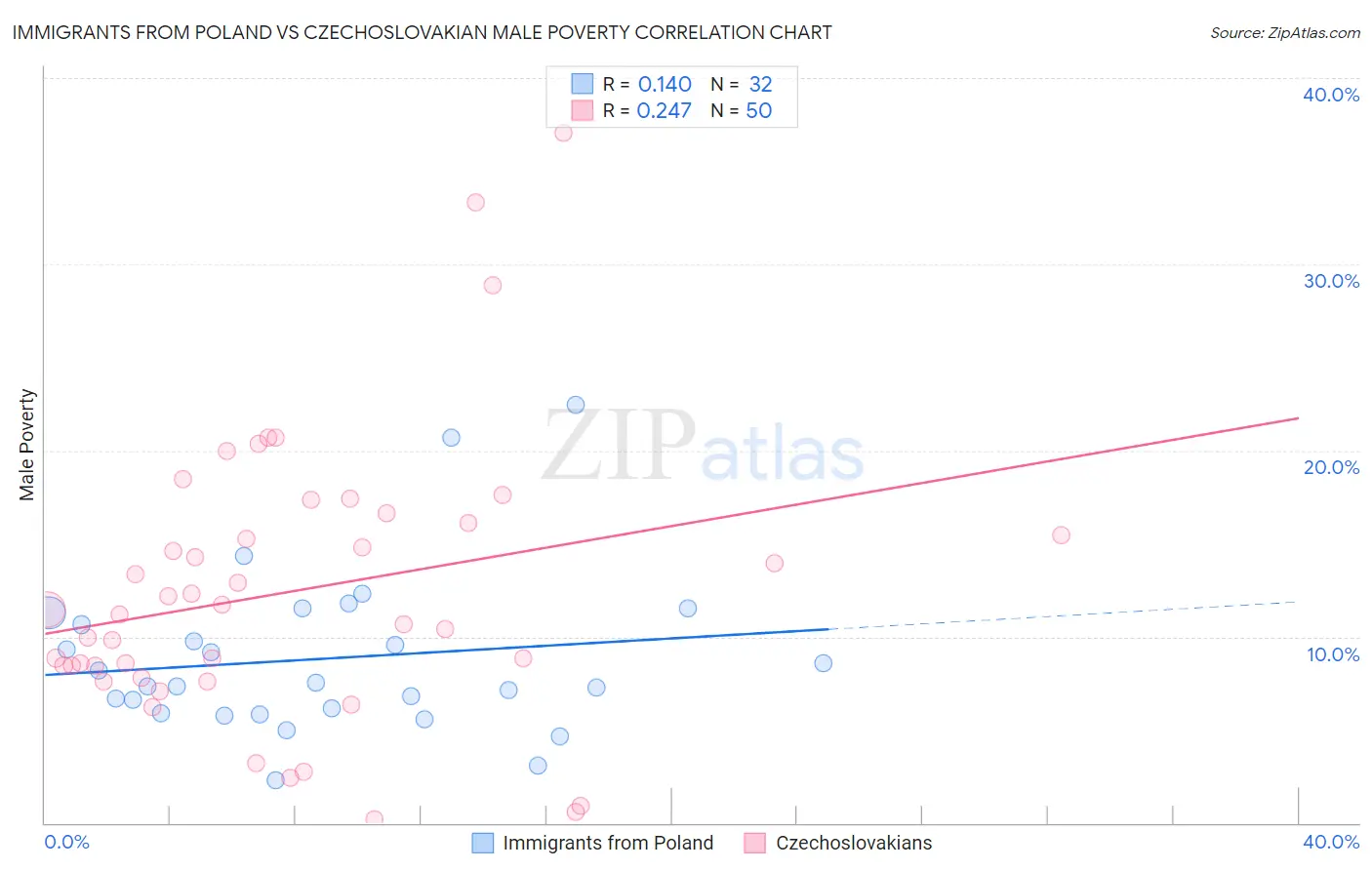 Immigrants from Poland vs Czechoslovakian Male Poverty