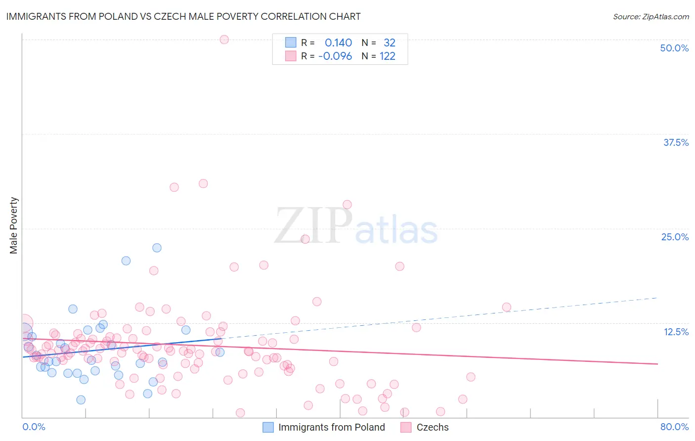 Immigrants from Poland vs Czech Male Poverty