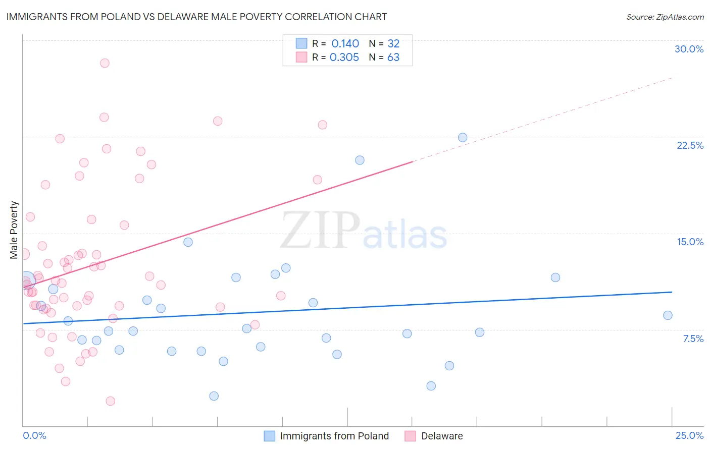 Immigrants from Poland vs Delaware Male Poverty
