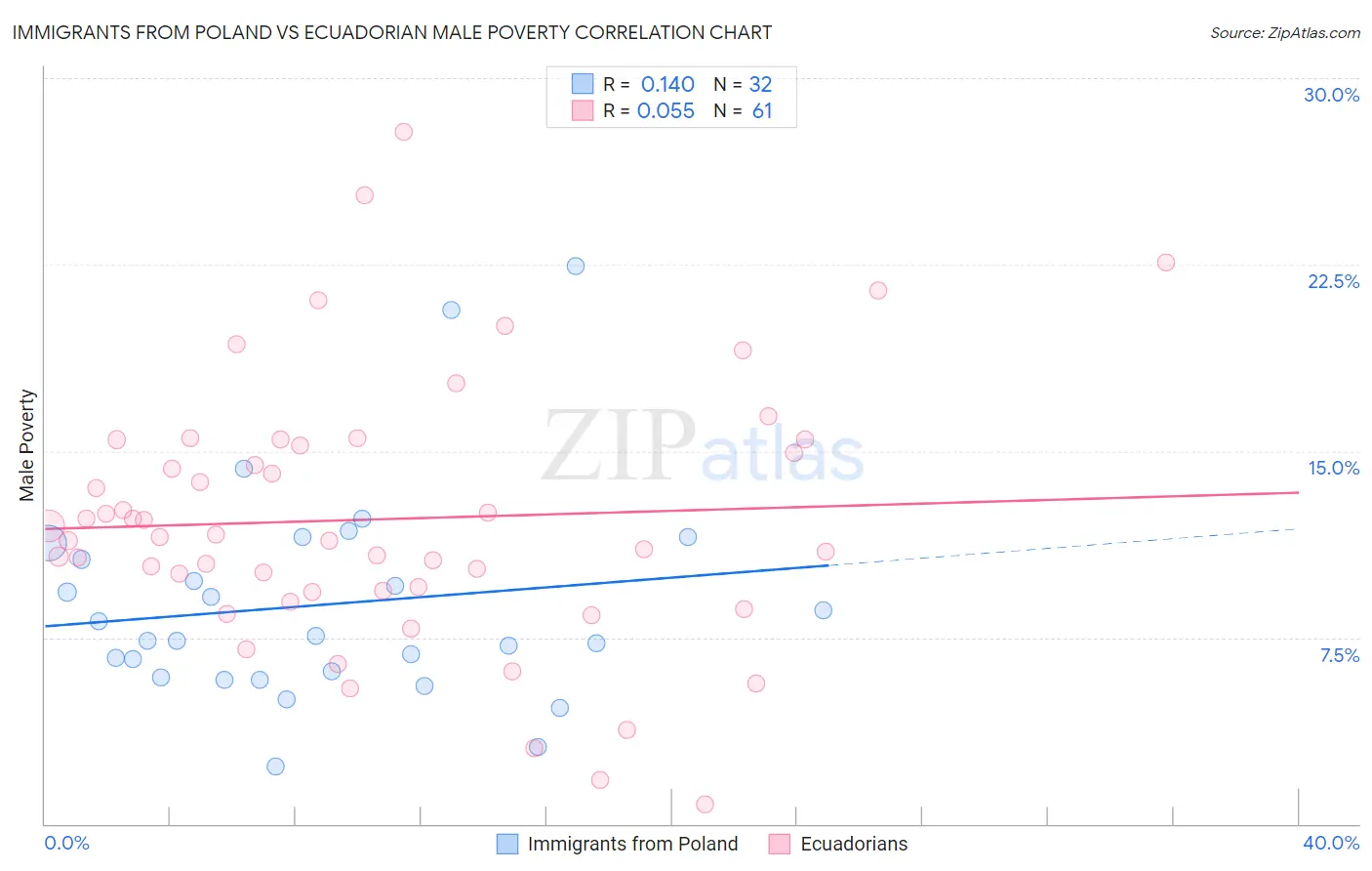 Immigrants from Poland vs Ecuadorian Male Poverty