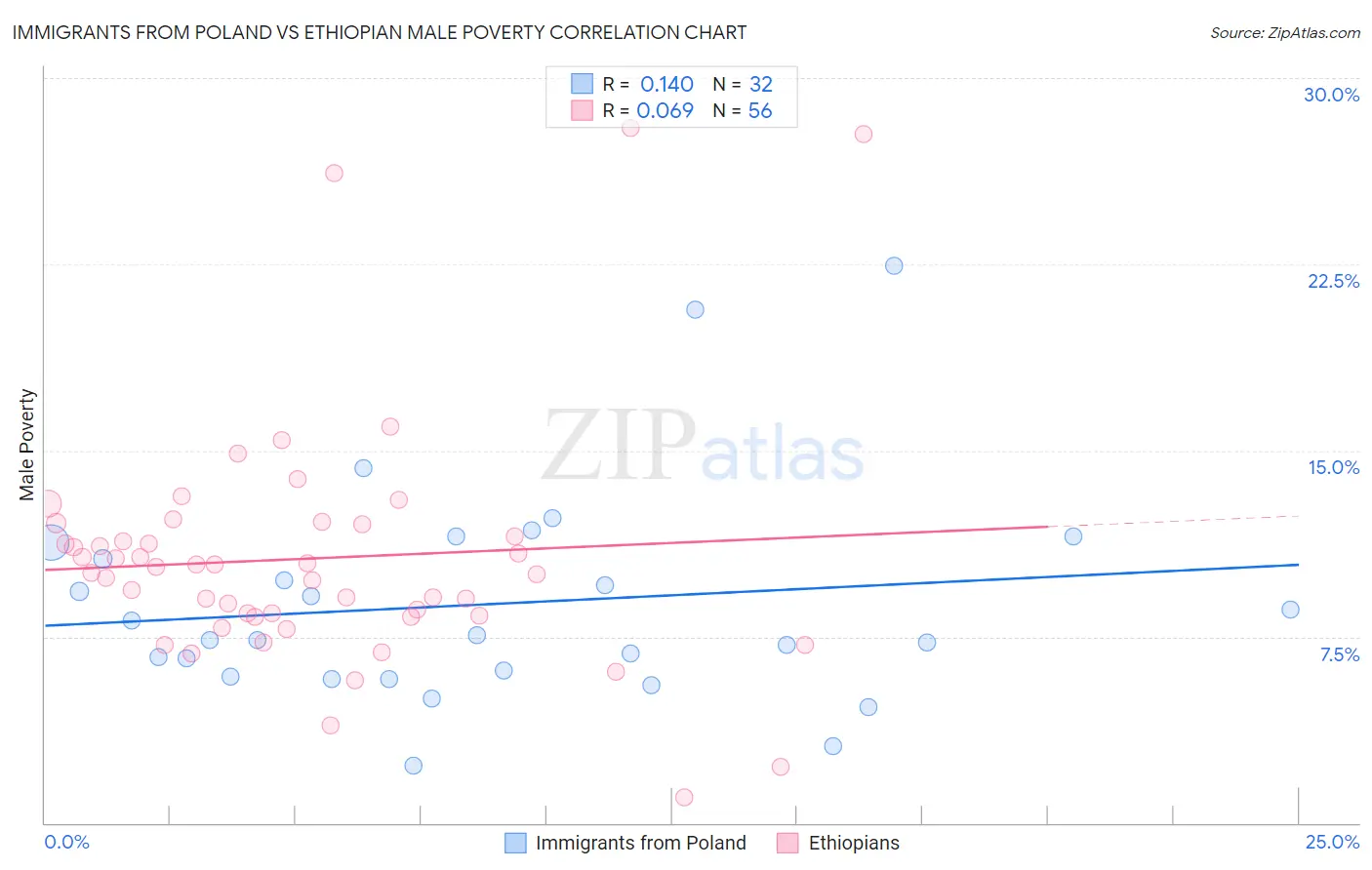 Immigrants from Poland vs Ethiopian Male Poverty