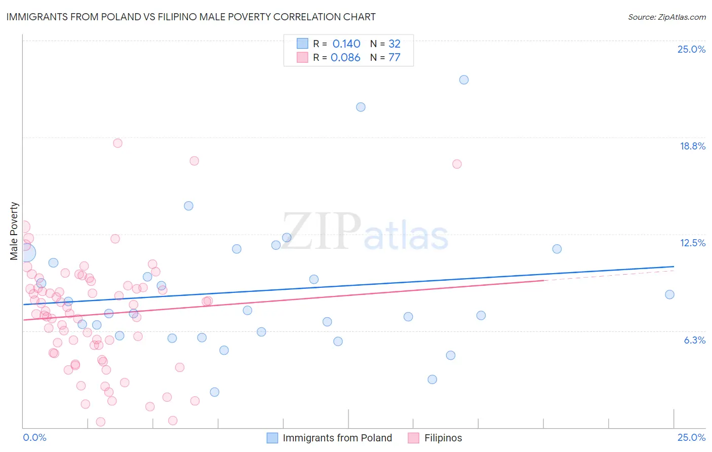 Immigrants from Poland vs Filipino Male Poverty