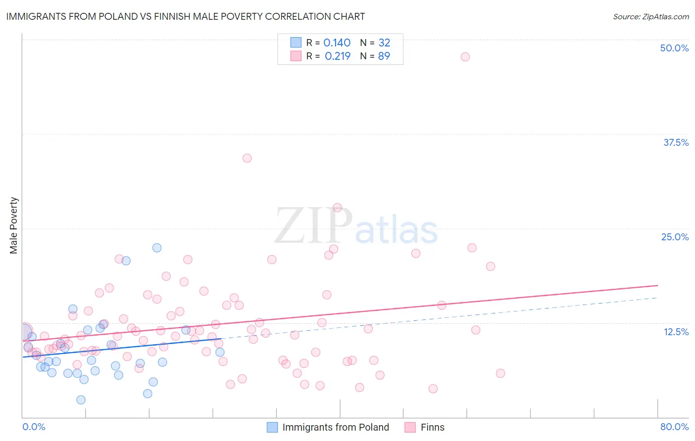 Immigrants from Poland vs Finnish Male Poverty