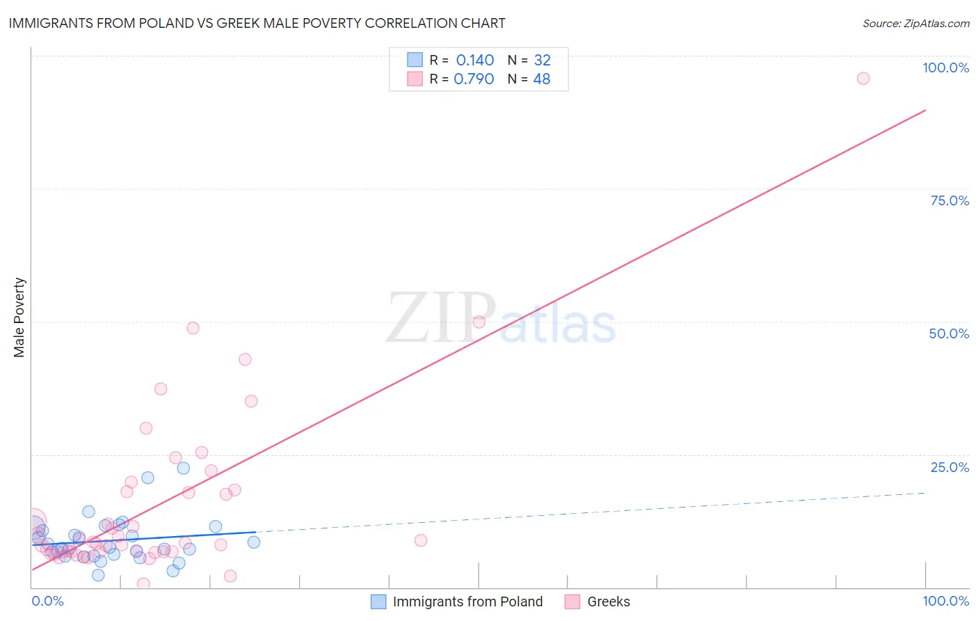 Immigrants from Poland vs Greek Male Poverty
