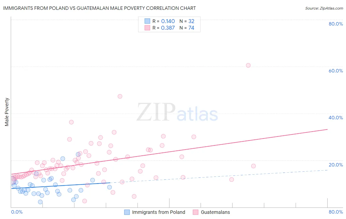 Immigrants from Poland vs Guatemalan Male Poverty