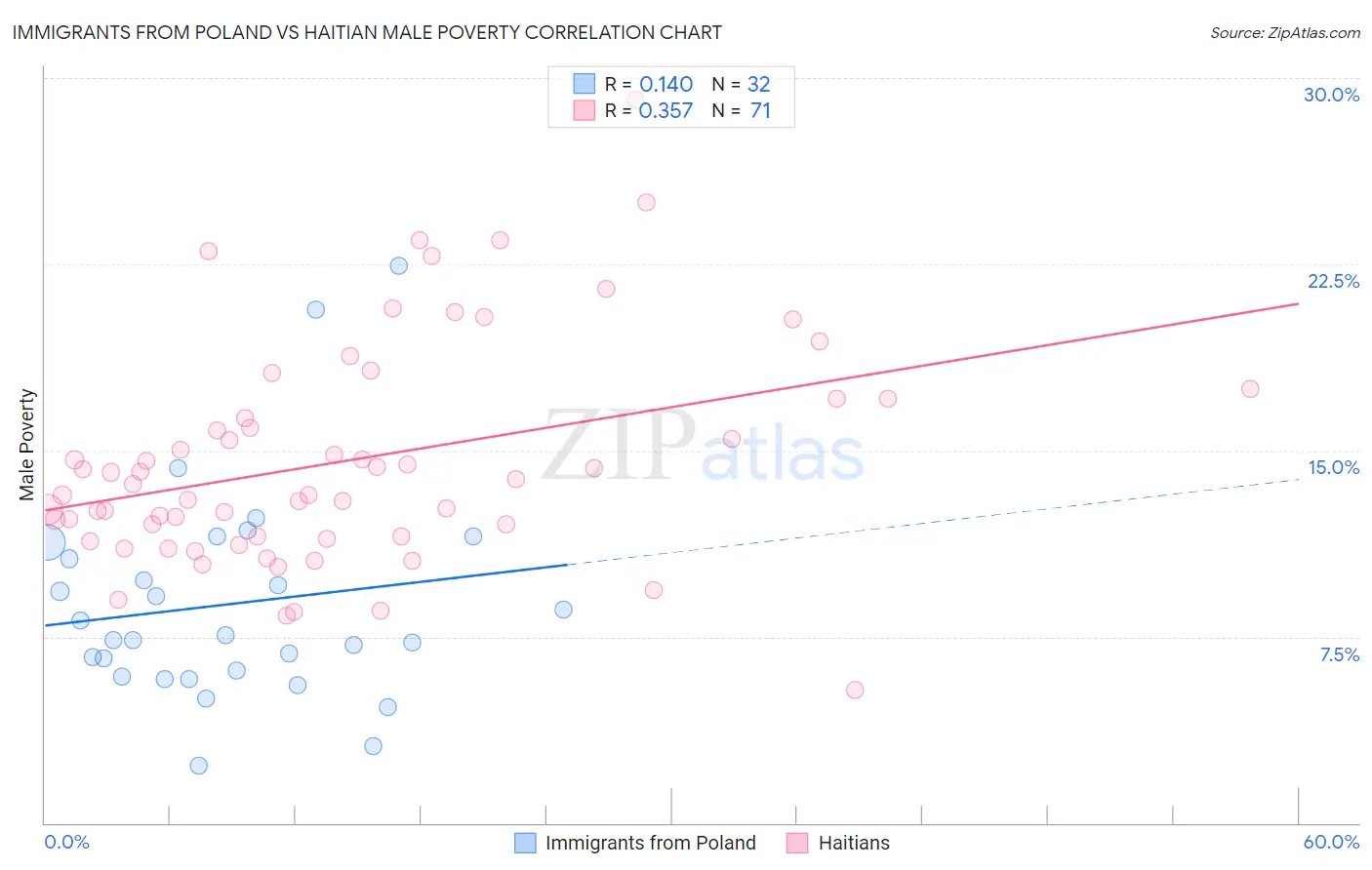 Immigrants from Poland vs Haitian Male Poverty