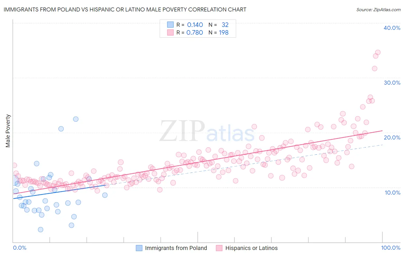 Immigrants from Poland vs Hispanic or Latino Male Poverty