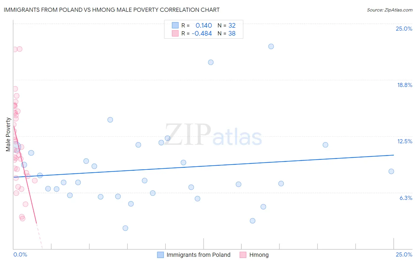 Immigrants from Poland vs Hmong Male Poverty