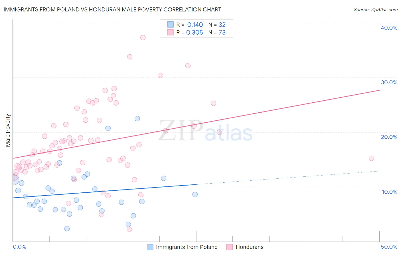 Immigrants from Poland vs Honduran Male Poverty