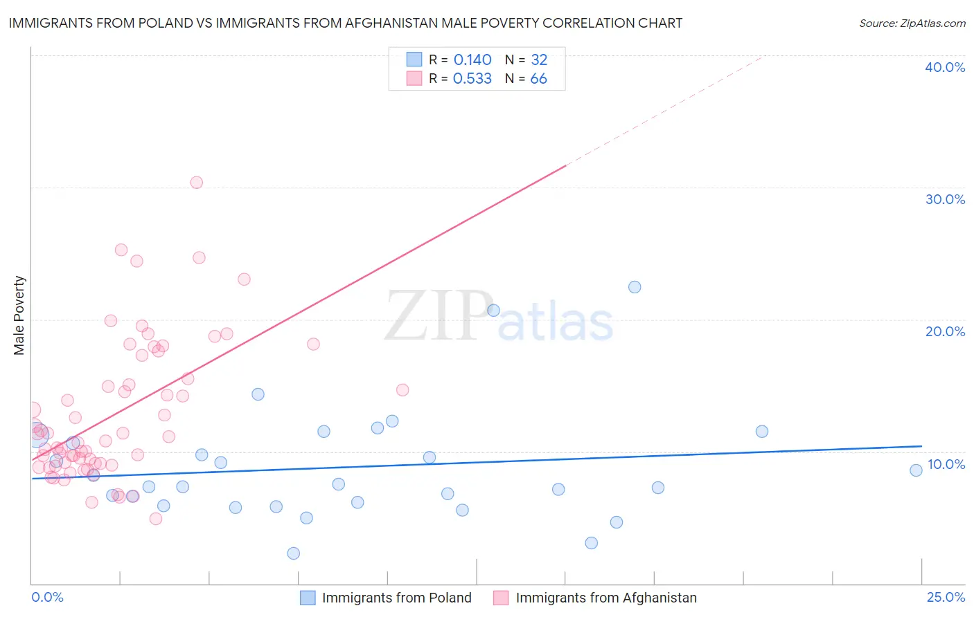 Immigrants from Poland vs Immigrants from Afghanistan Male Poverty