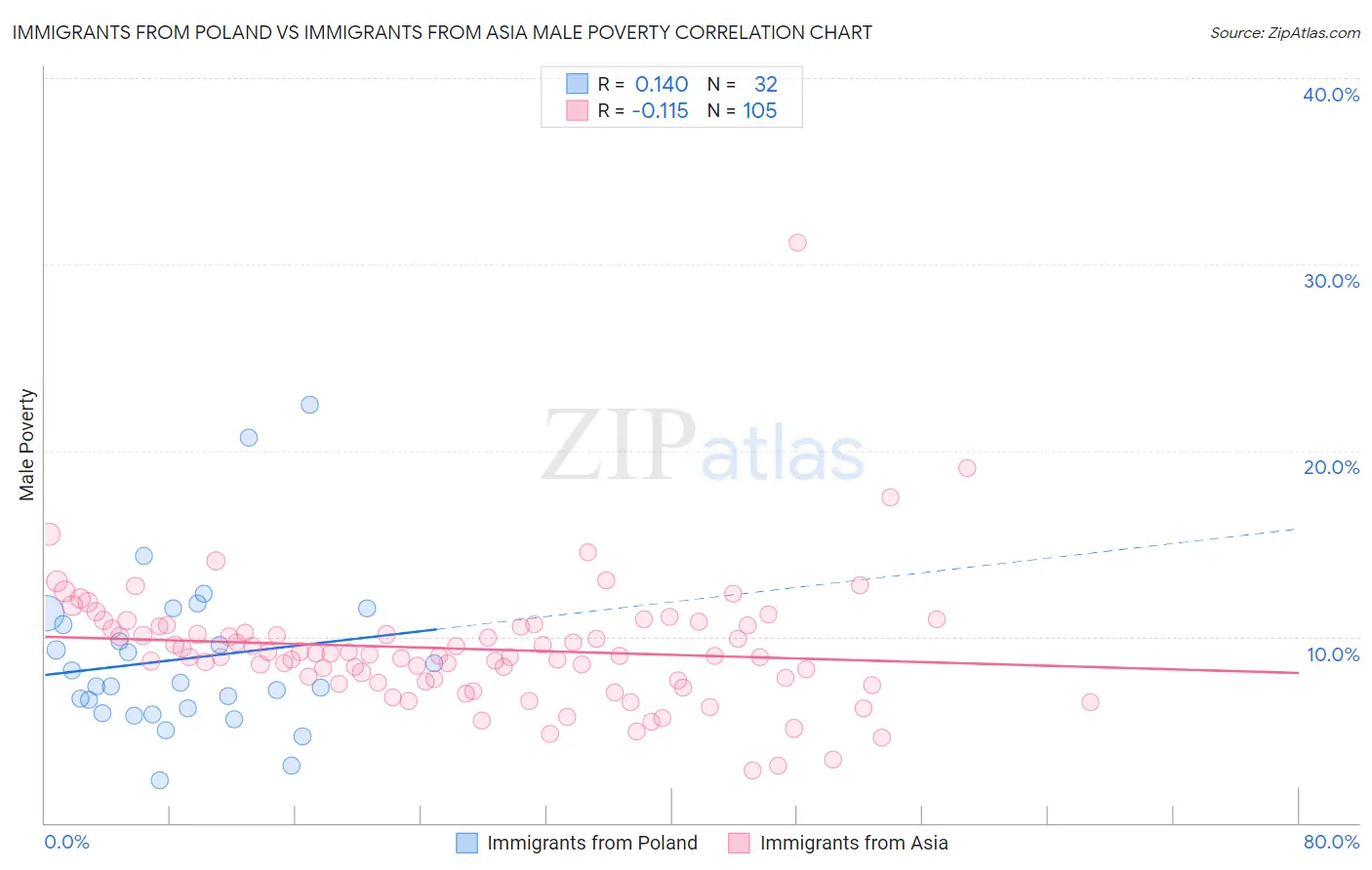Immigrants from Poland vs Immigrants from Asia Male Poverty