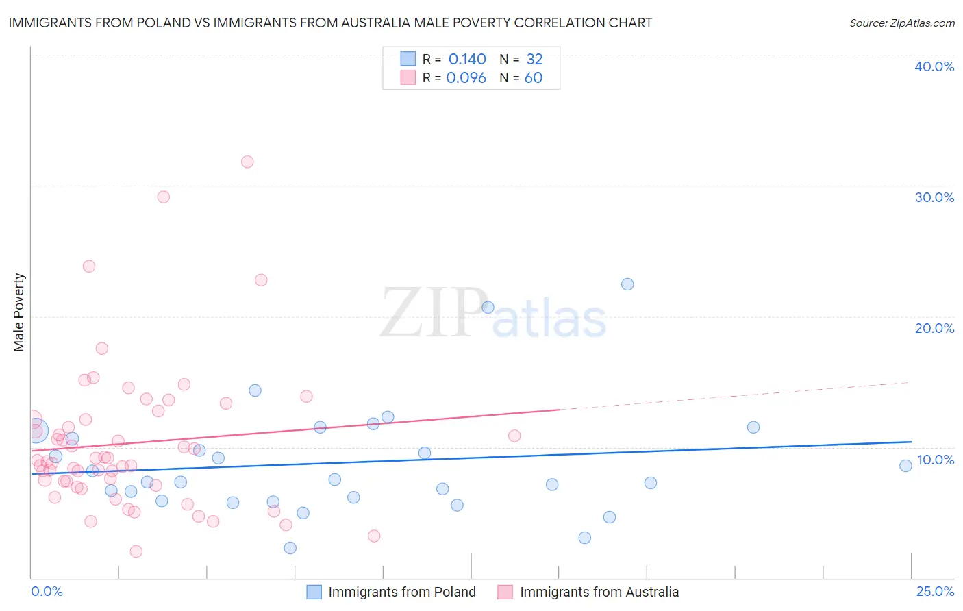 Immigrants from Poland vs Immigrants from Australia Male Poverty
