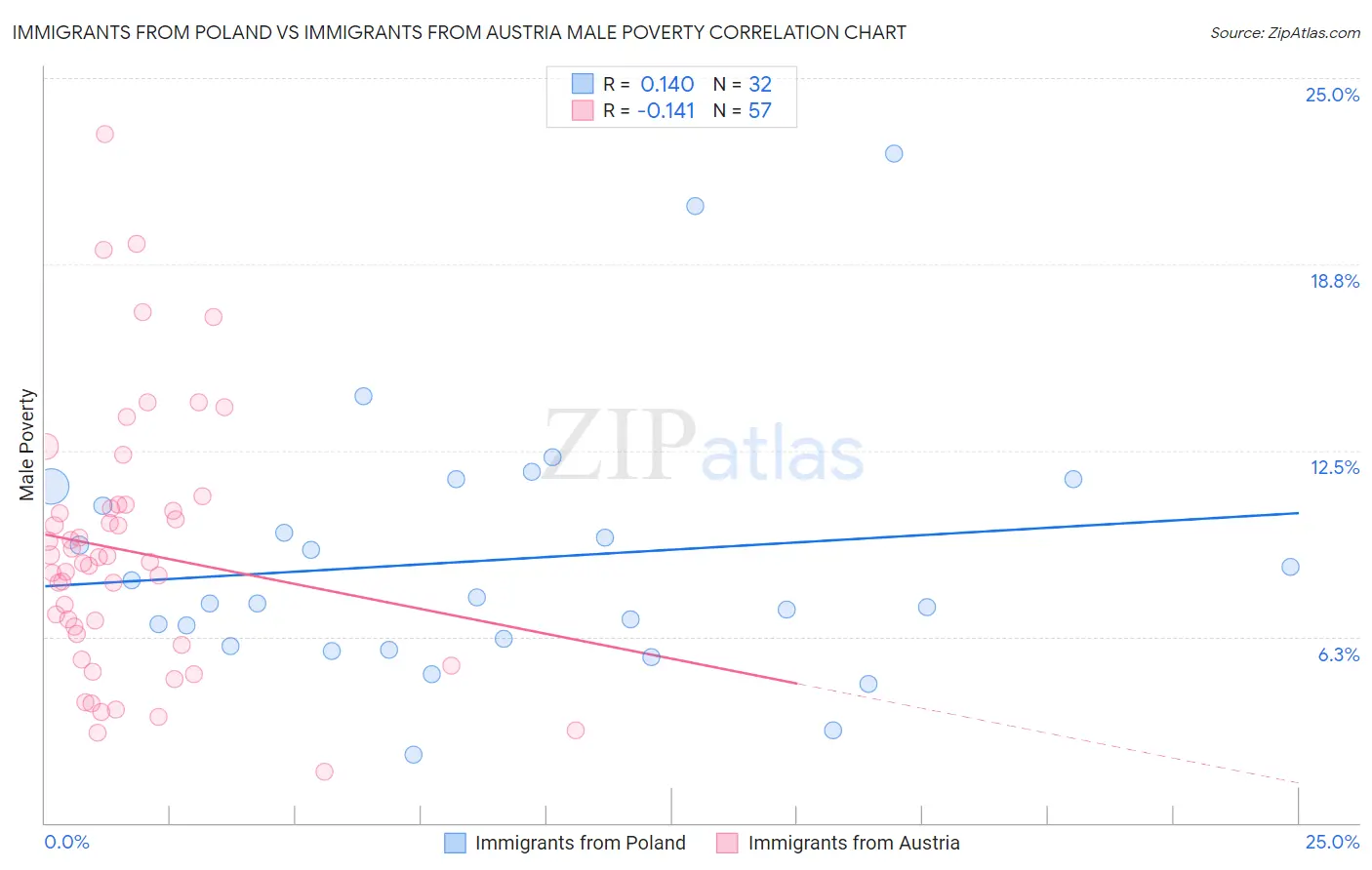 Immigrants from Poland vs Immigrants from Austria Male Poverty