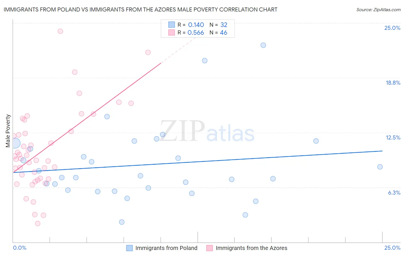 Immigrants from Poland vs Immigrants from the Azores Male Poverty