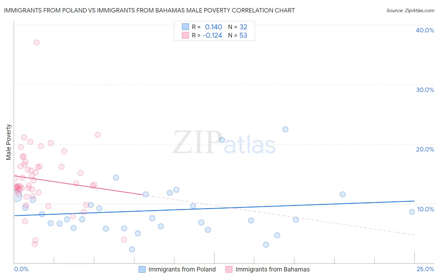 Immigrants from Poland vs Immigrants from Bahamas Male Poverty