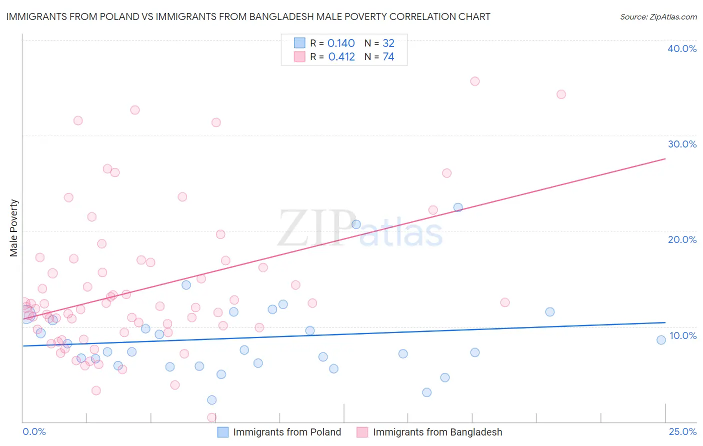 Immigrants from Poland vs Immigrants from Bangladesh Male Poverty