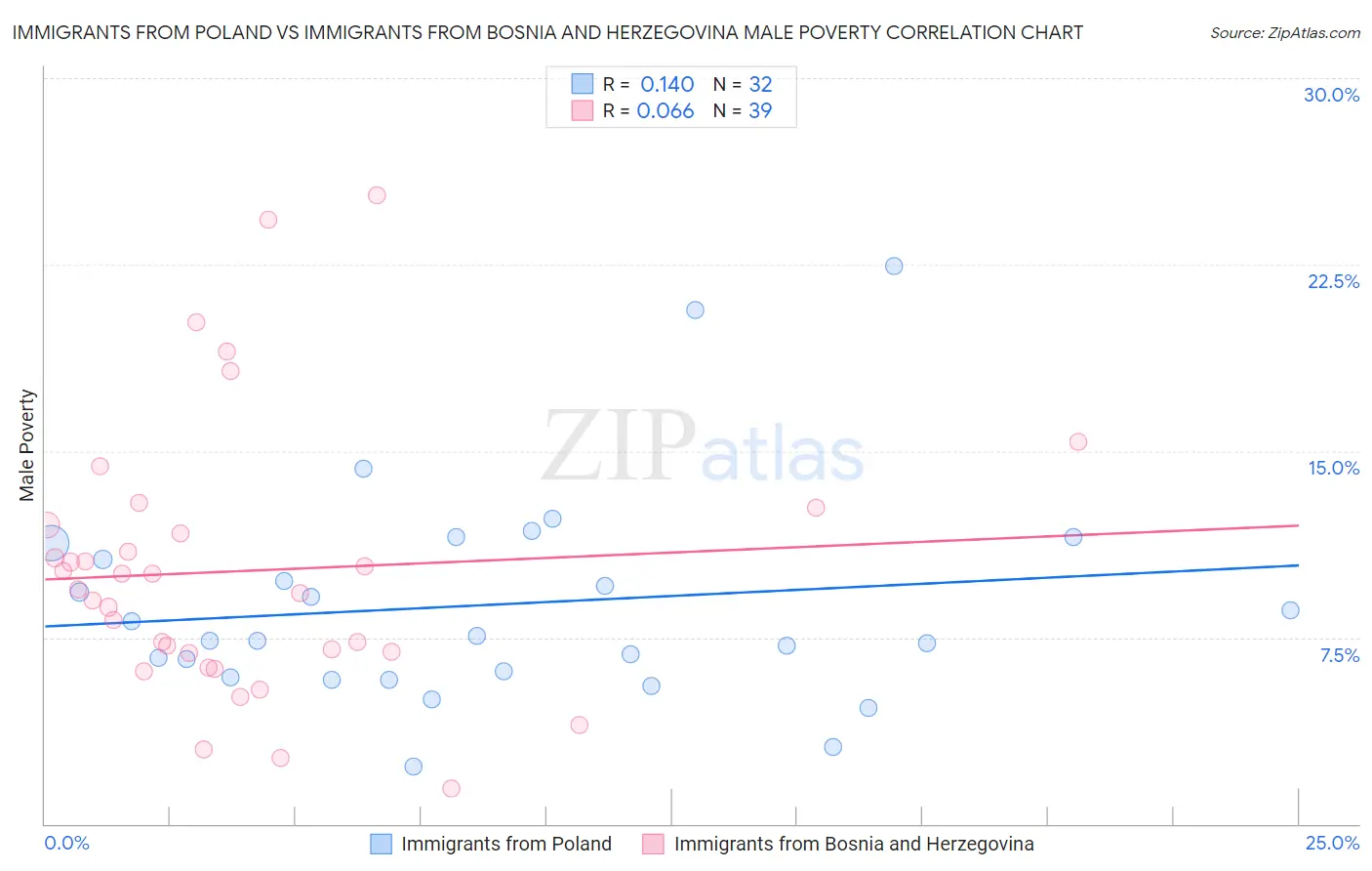 Immigrants from Poland vs Immigrants from Bosnia and Herzegovina Male Poverty