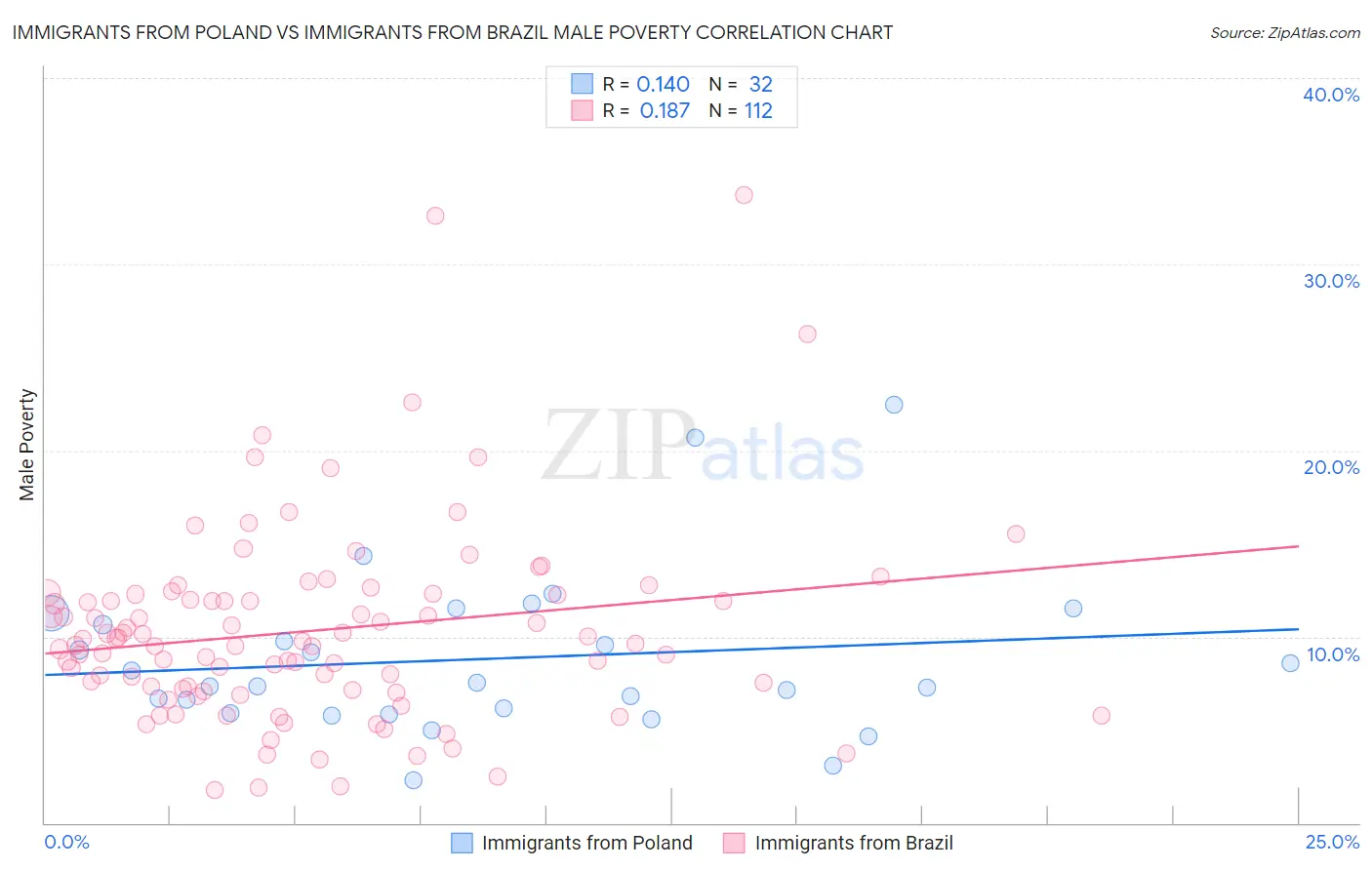 Immigrants from Poland vs Immigrants from Brazil Male Poverty