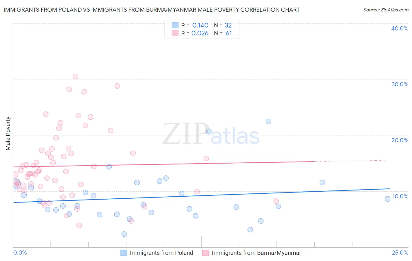 Immigrants from Poland vs Immigrants from Burma/Myanmar Male Poverty