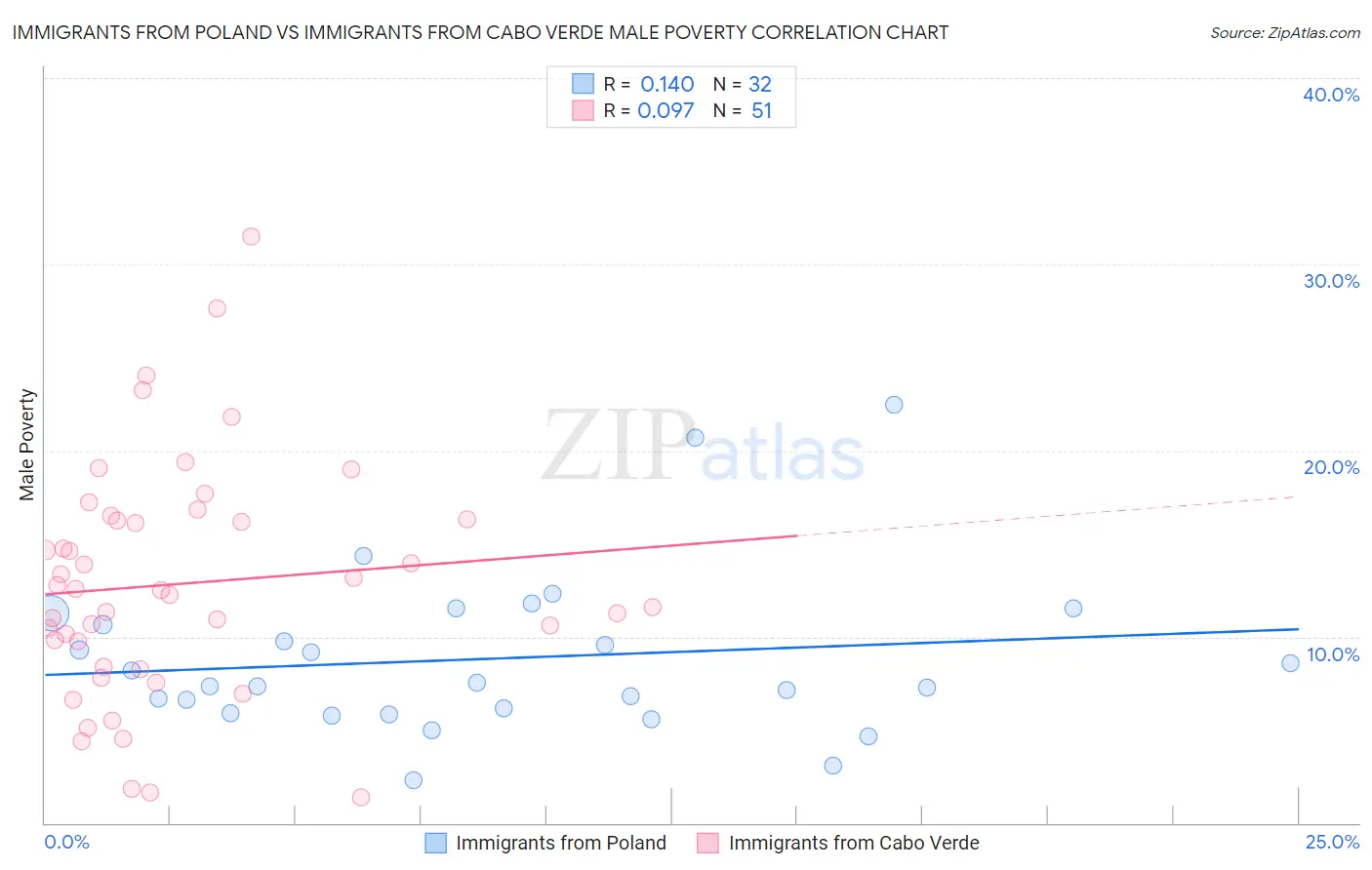 Immigrants from Poland vs Immigrants from Cabo Verde Male Poverty