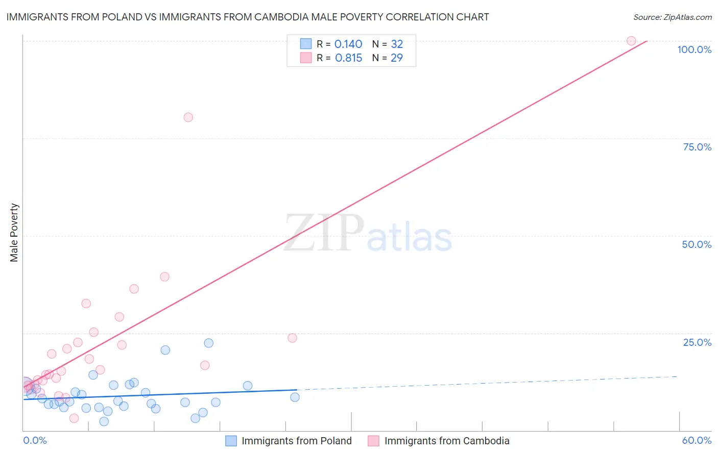 Immigrants from Poland vs Immigrants from Cambodia Male Poverty