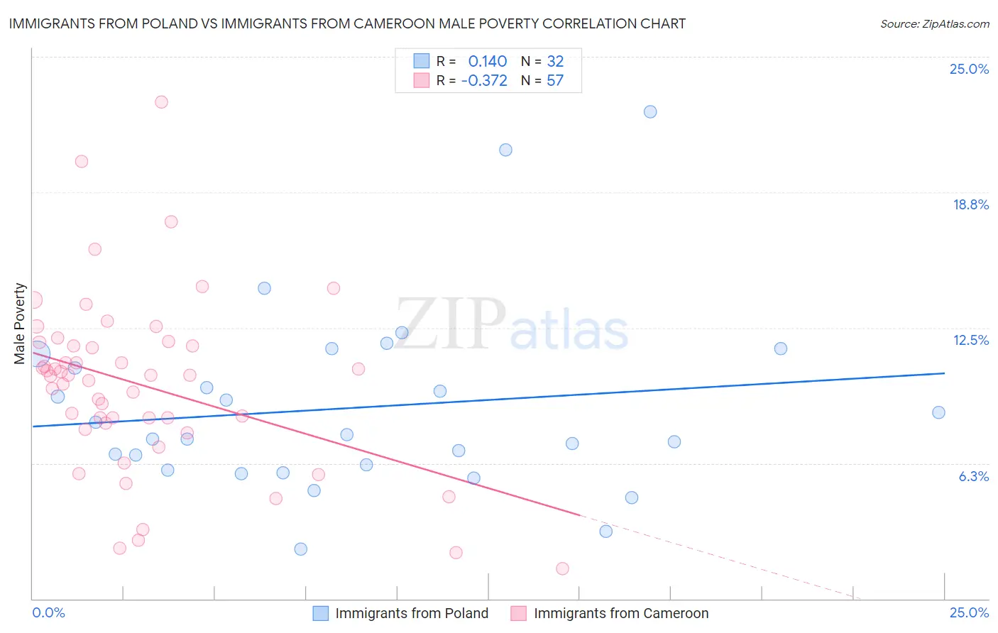Immigrants from Poland vs Immigrants from Cameroon Male Poverty