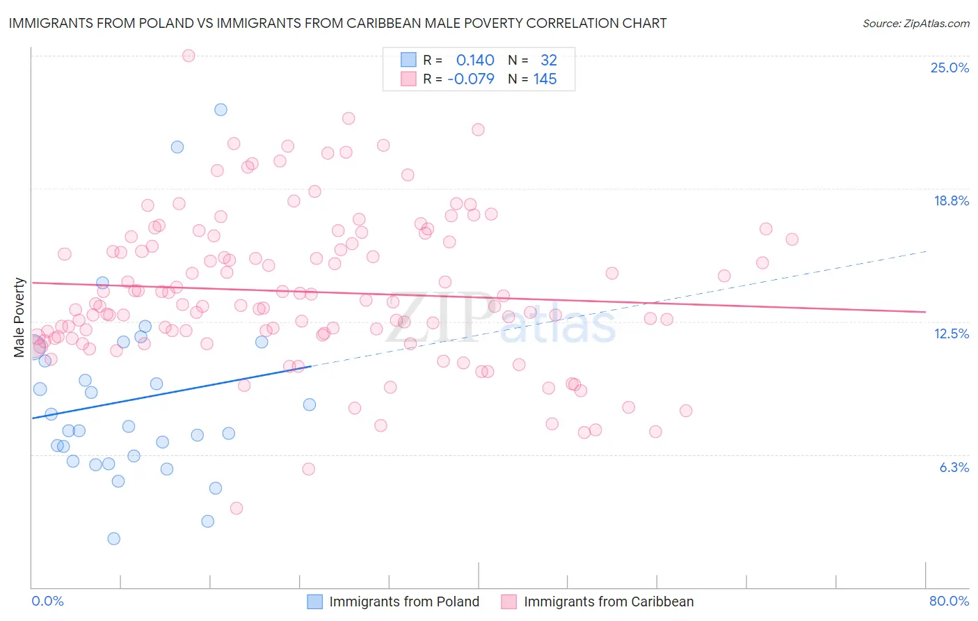 Immigrants from Poland vs Immigrants from Caribbean Male Poverty