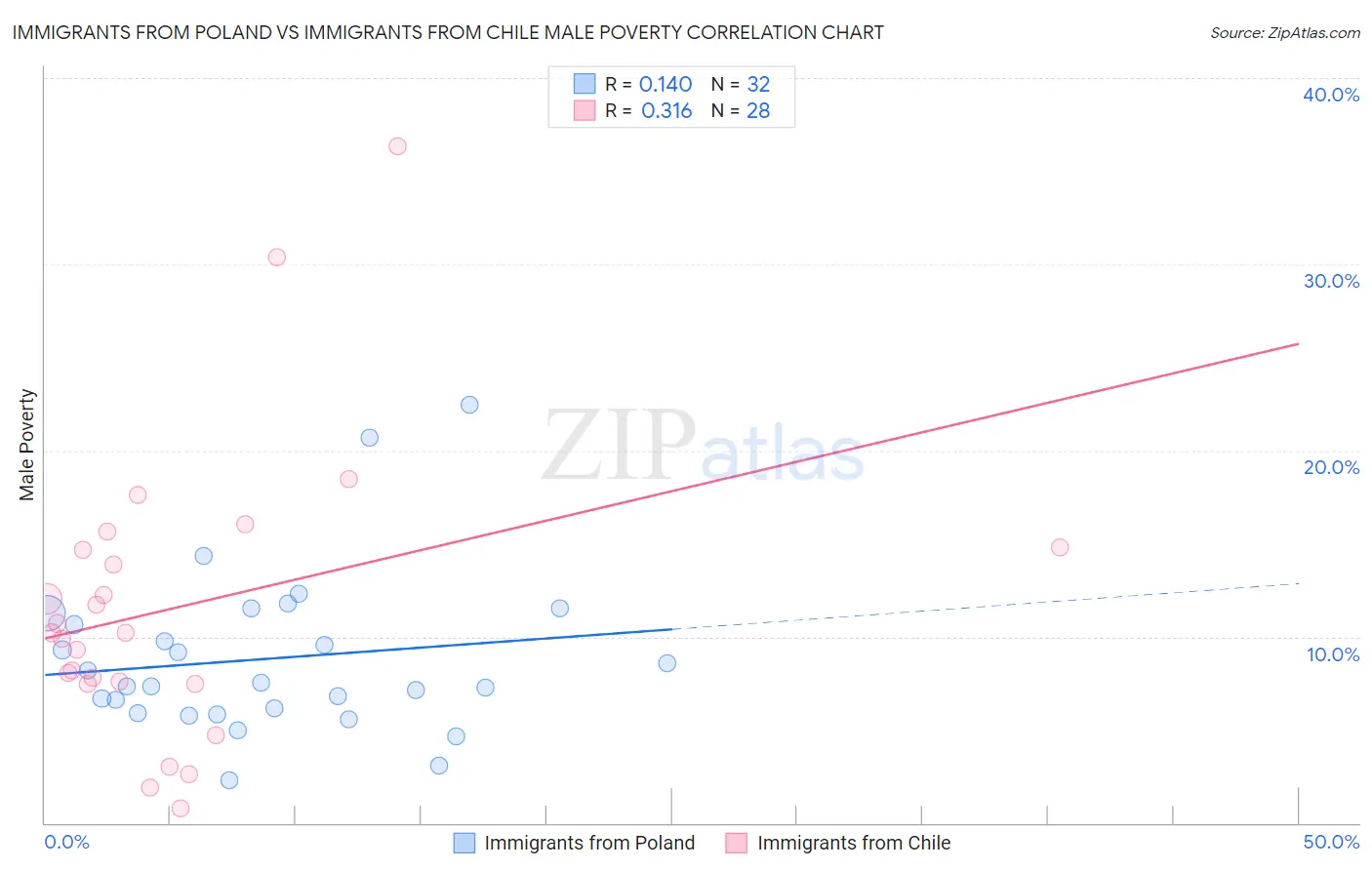Immigrants from Poland vs Immigrants from Chile Male Poverty