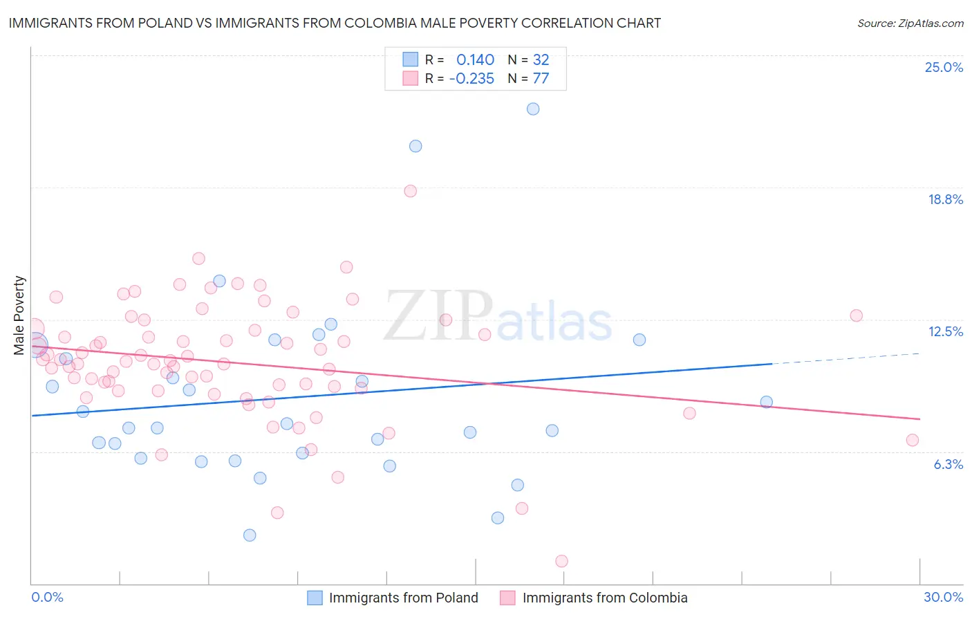 Immigrants from Poland vs Immigrants from Colombia Male Poverty