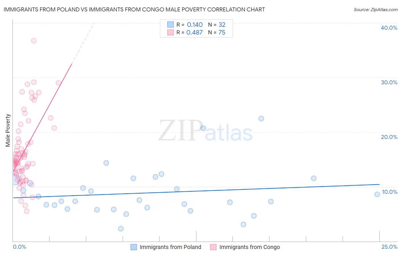 Immigrants from Poland vs Immigrants from Congo Male Poverty