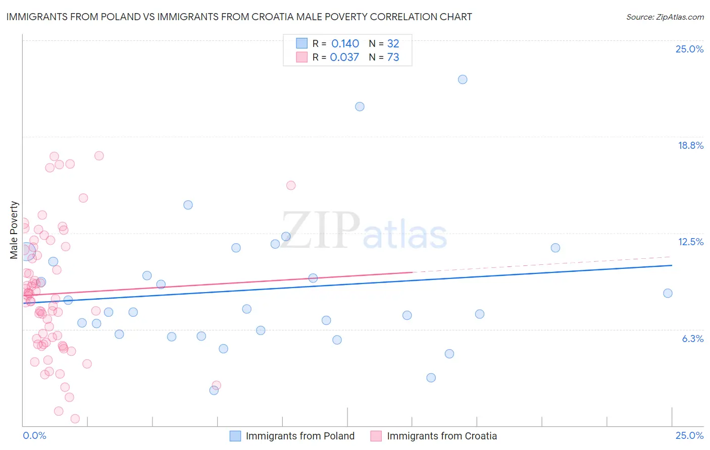 Immigrants from Poland vs Immigrants from Croatia Male Poverty