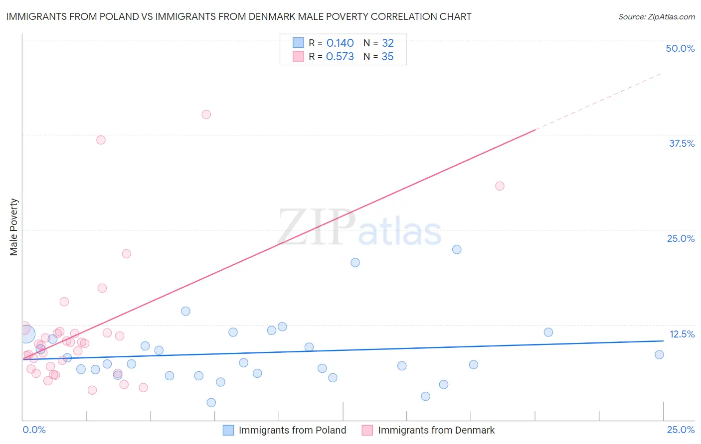 Immigrants from Poland vs Immigrants from Denmark Male Poverty