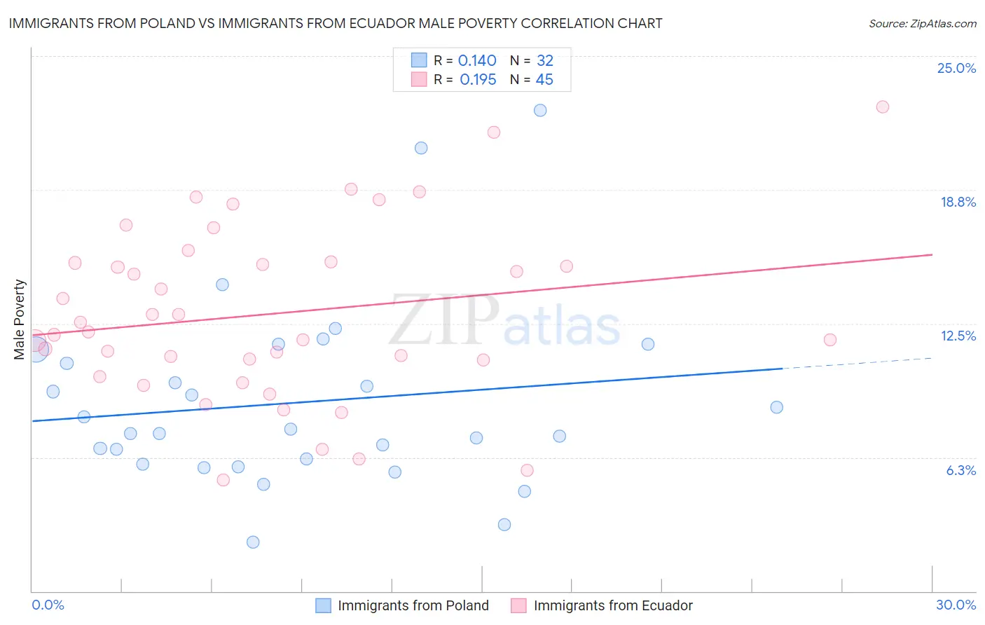 Immigrants from Poland vs Immigrants from Ecuador Male Poverty