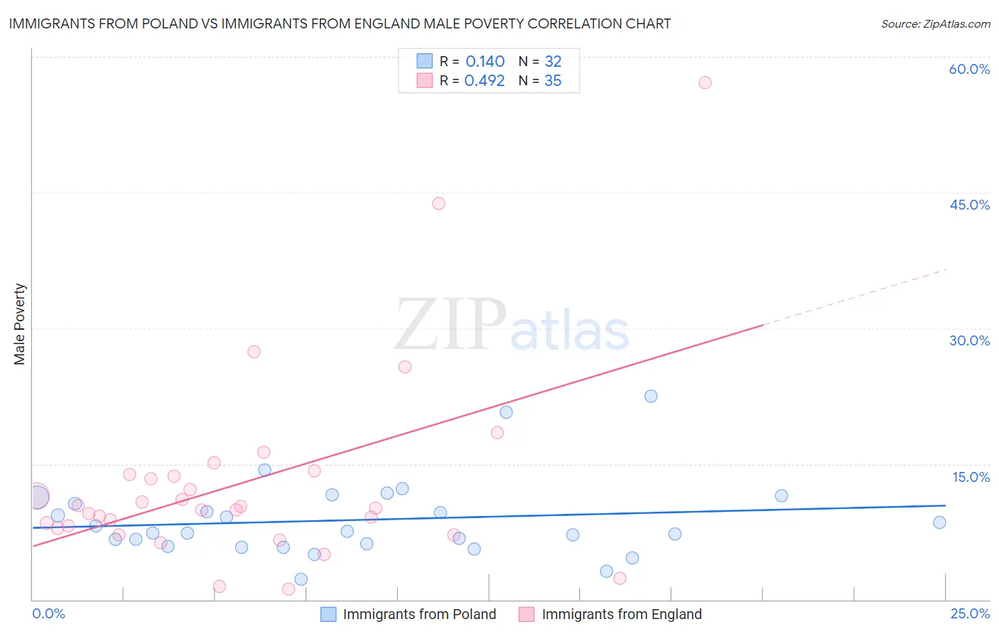 Immigrants from Poland vs Immigrants from England Male Poverty
