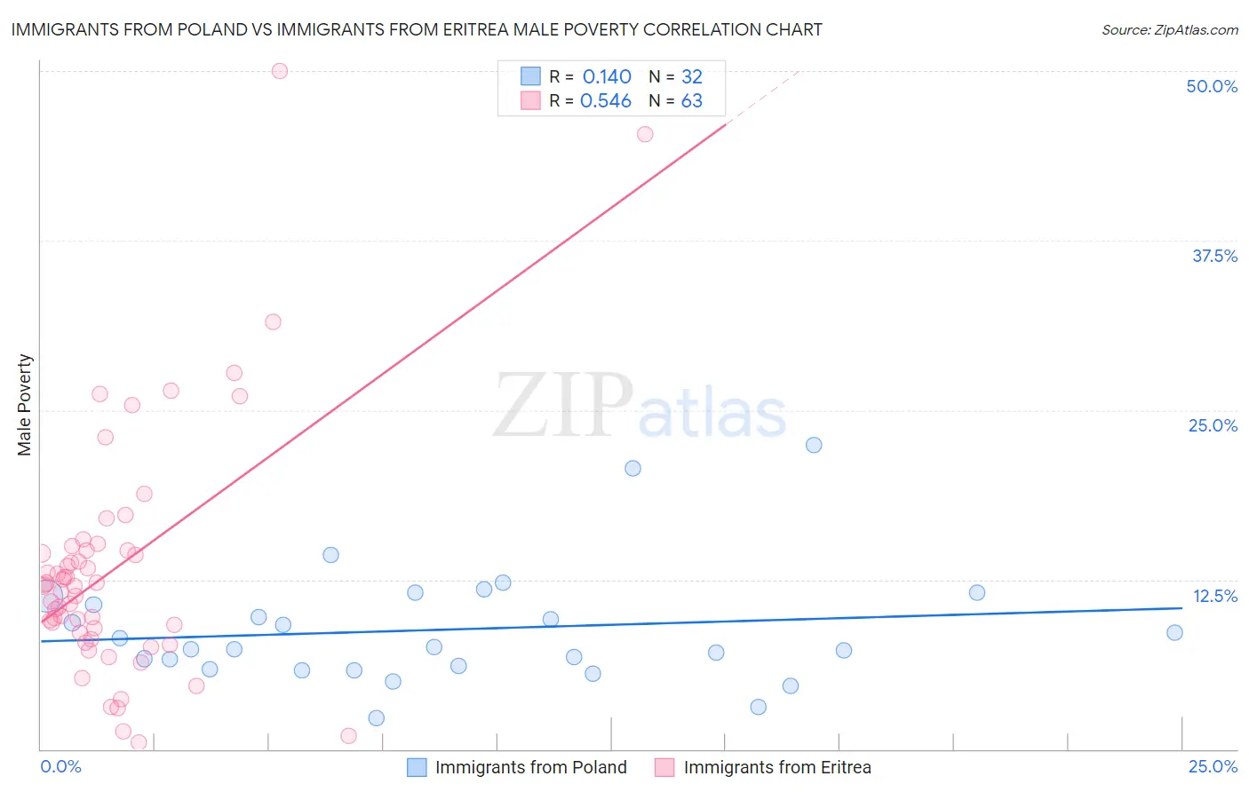 Immigrants from Poland vs Immigrants from Eritrea Male Poverty